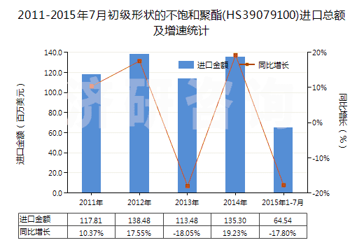 2011-2015年7月初級形狀的不飽和聚酯(HS39079100)進口總額及增速統(tǒng)計